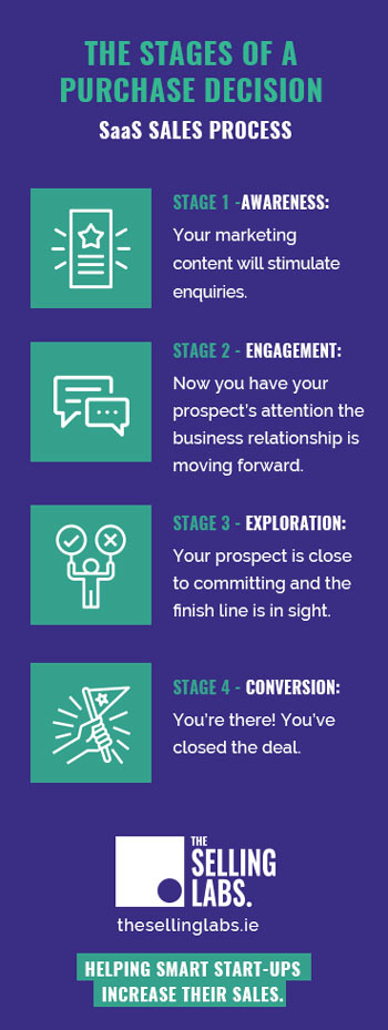 The Stages of Purchase Decision - SaaS Sales Process Steps - The Selling Labs