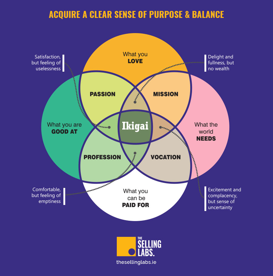 Ikigai - Ikigai - Portfolio Career - Ben Legg