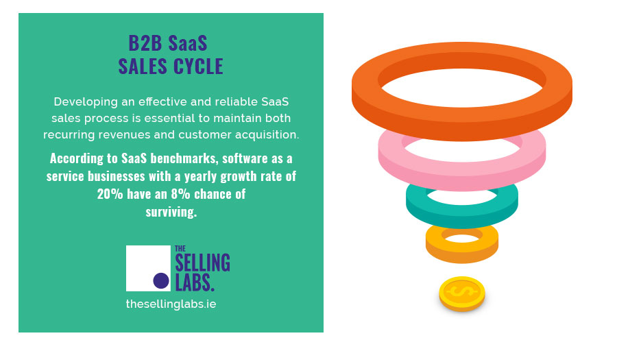 B2B Saas Sales Cycle